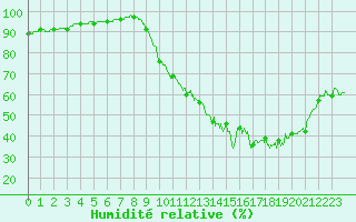 Courbe de l'humidit relative pour Rochefort Saint-Agnant (17)