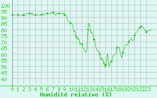 Courbe de l'humidit relative pour Le Mans (72)