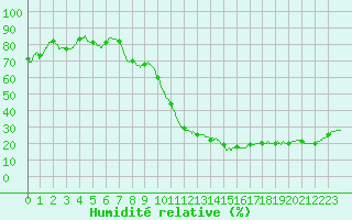 Courbe de l'humidit relative pour Carpentras (84)