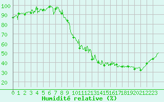 Courbe de l'humidit relative pour Creil (60)