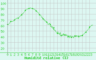 Courbe de l'humidit relative pour Poitiers (86)
