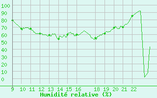 Courbe de l'humidit relative pour Ploudalmezeau (29)