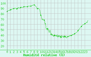 Courbe de l'humidit relative pour Brive-Laroche (19)