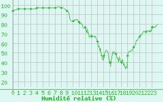 Courbe de l'humidit relative pour Lyon - Saint-Exupry (69)