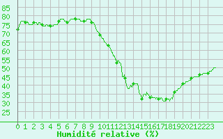 Courbe de l'humidit relative pour Metz (57)