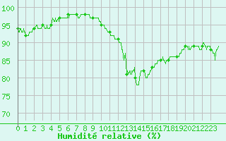 Courbe de l'humidit relative pour Deauville (14)