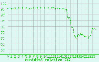 Courbe de l'humidit relative pour Paris - Montsouris (75)
