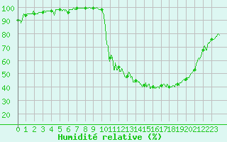 Courbe de l'humidit relative pour Epinal (88)