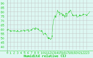 Courbe de l'humidit relative pour Montpellier (34)
