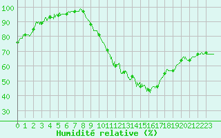 Courbe de l'humidit relative pour Orly (91)