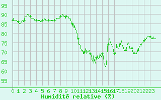 Courbe de l'humidit relative pour Rouen (76)