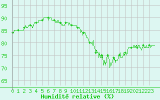 Courbe de l'humidit relative pour Poitiers (86)