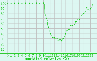 Courbe de l'humidit relative pour Bourg-Saint-Maurice (73)