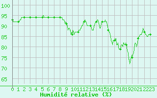 Courbe de l'humidit relative pour Pontorson (50)