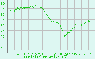Courbe de l'humidit relative pour Cap de la Hague (50)