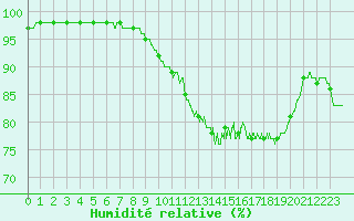 Courbe de l'humidit relative pour Ile de Groix (56)