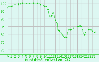 Courbe de l'humidit relative pour Quimper (29)