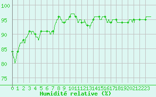 Courbe de l'humidit relative pour Quimper (29)