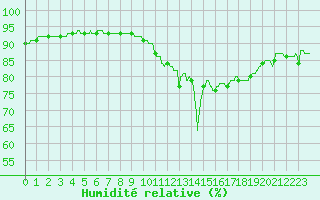 Courbe de l'humidit relative pour Clermont-Ferrand (63)