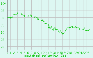 Courbe de l'humidit relative pour Saint-Nazaire (44)