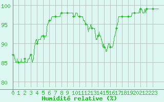 Courbe de l'humidit relative pour Blcourt (52)