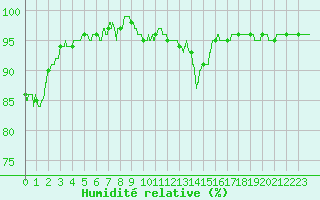 Courbe de l'humidit relative pour Rodez (12)