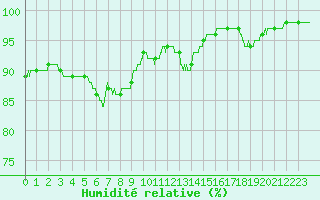 Courbe de l'humidit relative pour Tours (37)