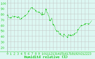 Courbe de l'humidit relative pour Angers-Marc (49)