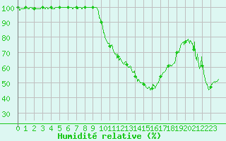Courbe de l'humidit relative pour Besanon (25)