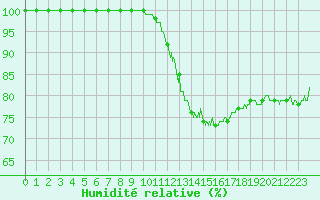 Courbe de l'humidit relative pour Lyon - Saint-Exupry (69)