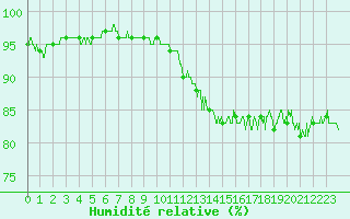 Courbe de l'humidit relative pour Saint-Etienne (42)