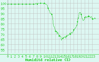 Courbe de l'humidit relative pour Bergerac (24)