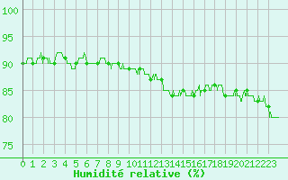 Courbe de l'humidit relative pour Laval (53)