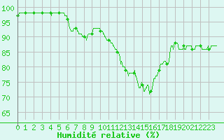 Courbe de l'humidit relative pour Dinard (35)