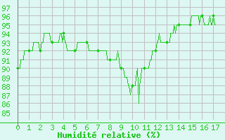 Courbe de l'humidit relative pour Saintes (17)