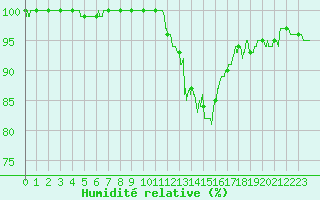 Courbe de l'humidit relative pour Tarbes (65)