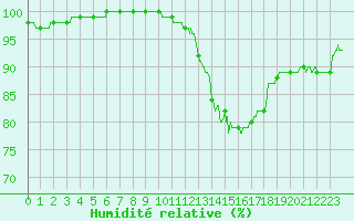 Courbe de l'humidit relative pour Auch (32)