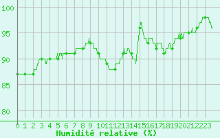 Courbe de l'humidit relative pour Le Mans (72)