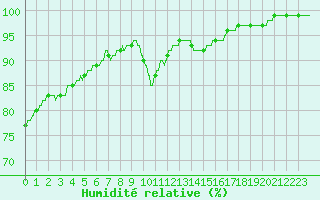 Courbe de l'humidit relative pour Vannes-Sn (56)