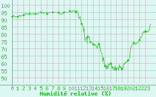 Courbe de l'humidit relative pour Nmes - Courbessac (30)