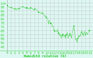 Courbe de l'humidit relative pour Braine (02)