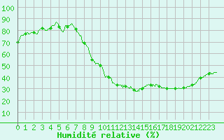 Courbe de l'humidit relative pour Aubenas - Lanas (07)