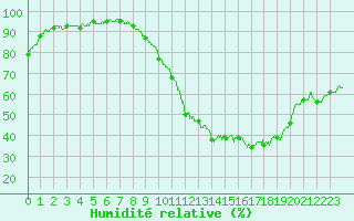 Courbe de l'humidit relative pour Alenon (61)
