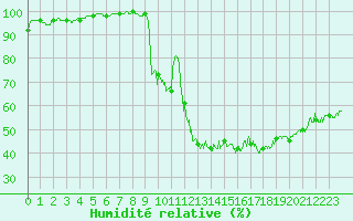 Courbe de l'humidit relative pour Biarritz (64)