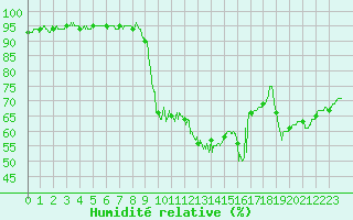 Courbe de l'humidit relative pour Nmes - Courbessac (30)