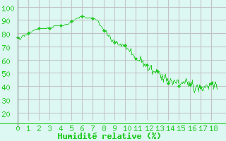 Courbe de l'humidit relative pour Thnezay (79)