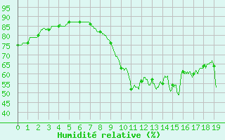 Courbe de l'humidit relative pour Saint-Brieuc (22)