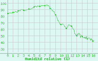 Courbe de l'humidit relative pour Le Bourget (93)