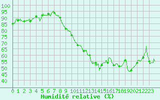 Courbe de l'humidit relative pour Lyon - Saint-Exupry (69)