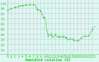 Courbe de l'humidit relative pour Brianon (05)